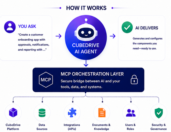 CubeDrive AI Agent connects requests, MCP orchestration, data sources, integrations, documents, users, and governance