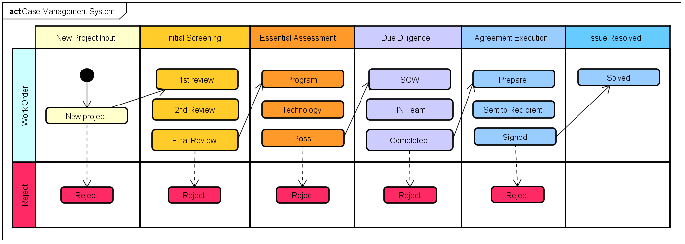 Case management