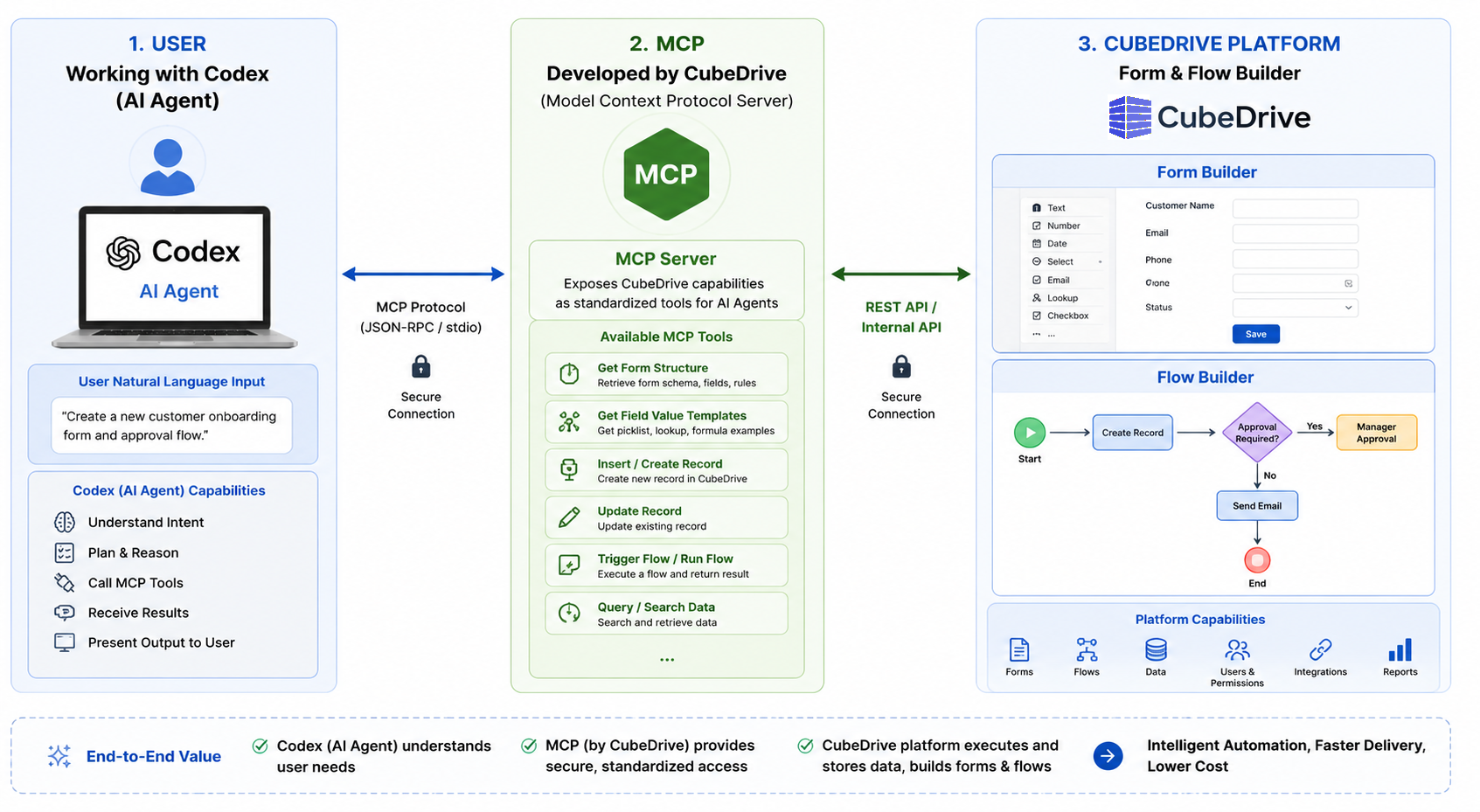AI agent connects to CubeDrive through MCP tools