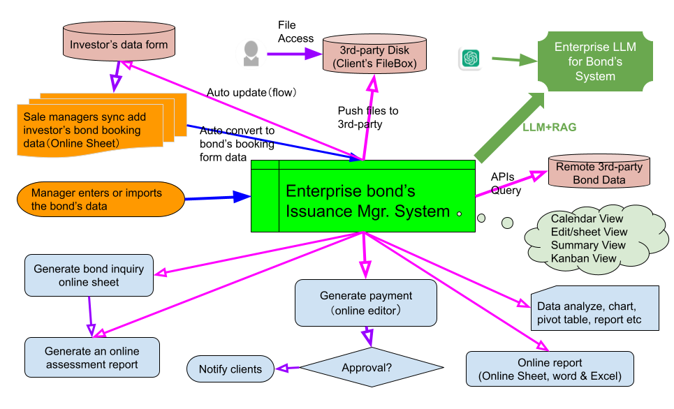 bond issue